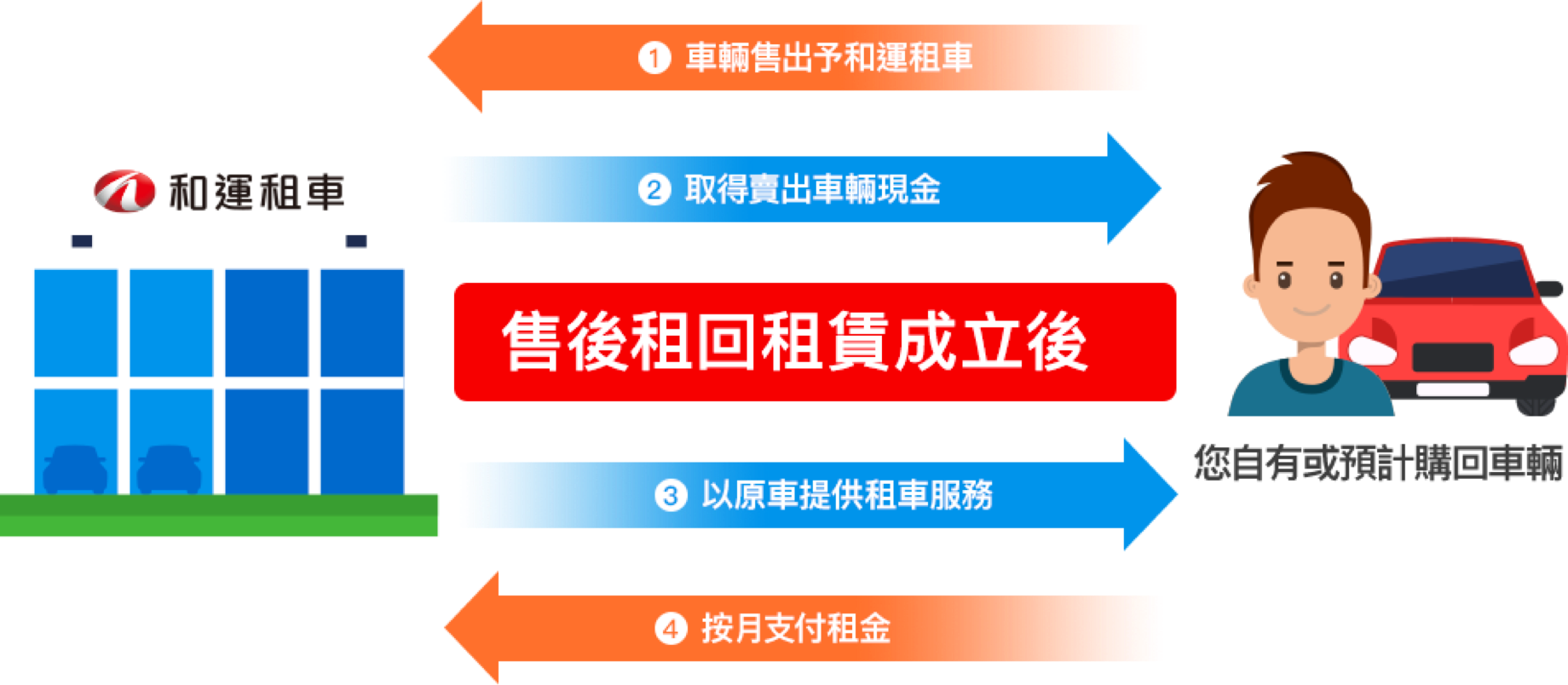 什麼是售後租回？